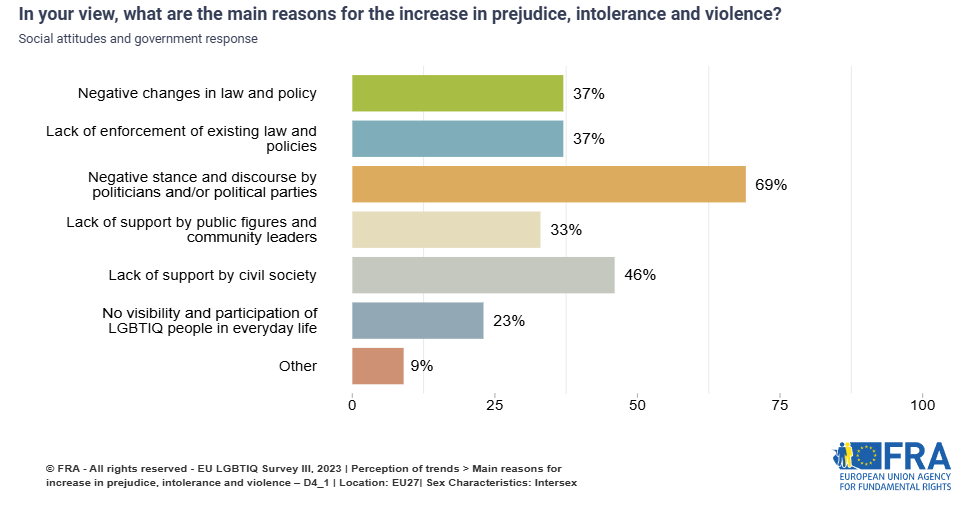 Bar chart showing the main reasons indicated by intersex respondents behind the increase in prejudice and intolerance and violence against LGBTIQ people.<br />
69% say it is the negative stance and discourse by politicians and/or political parties. 46% point to the lack of support by civil society and 37% believe these are the negative changes in law and policy or the lack of their enforcement.